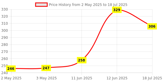industrybuying.com MULTICOMP PRO IC Sockets DIP SOCKET, 20 POSITION, THROUGH HOLE, SPC15520 multicomp pro Price History Graph from 2 May 2025 to 18 Jul 2025