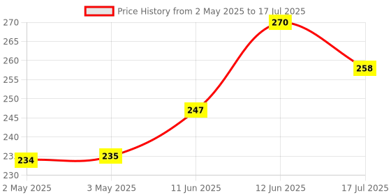 industrybuying.com MULTICOMP PRO IC Sockets DIP SOCKET, 20 POSITION, THROUGH HOLE, SPC15529 multicomp pro Price History Graph from 2 May 2025 to 17 Jul 2025