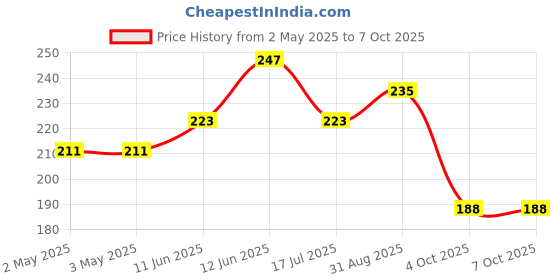industrybuying.com MULTICOMP PRO IC Sockets DIP SOCKET, 20POS, 2.54MM, TH, SPC15501 (Pack of 5) multicomp pro Price History Graph from 2 May 2025 to 6 Oct 2025
