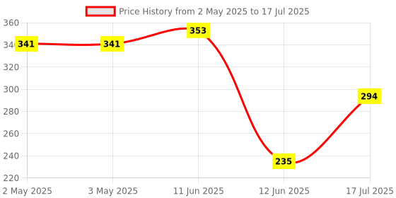 industrybuying.com MULTICOMP PRO IC Sockets DIP SOCKET, 24 POSITION, THROUGH HOLE, SPC15522 multicomp pro Price History Graph from 2 May 2025 to 17 Jul 2025