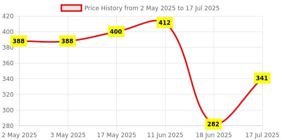 industrybuying.com MULTICOMP PRO IC Sockets DIP SOCKET, 28 POSITION, THROUGH HOLE, SPC15523 multicomp pro Price History Graph from 2 May 2025 to 17 Jul 2025