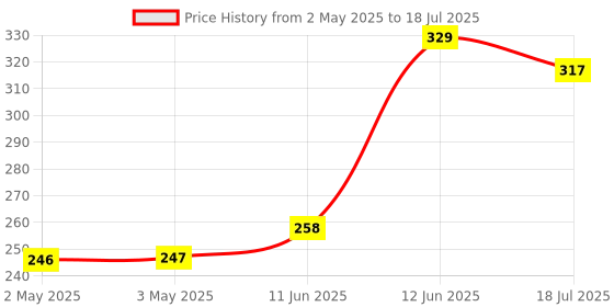 industrybuying.com MULTICOMP PRO IC Sockets DIP SOCKET, 28 POSITION, THROUGH HOLE, SPC15531 multicomp pro Price History Graph from 2 May 2025 to 12 Jun 2025