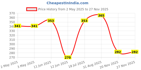 industrybuying.com MULTICOMP PRO IC Sockets DIP SOCKET, 28POS, 2ROW, 2.54MM, TH, SPC15504 (Pack of 10) multicomp pro Price History Graph from 2 May 2025 to 25 Nov 2025