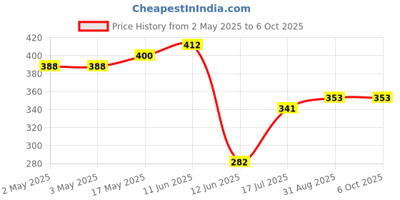 industrybuying.com MULTICOMP PRO IC Sockets DIP SOCKET, 32 POSITION, THROUGH HOLE, SPC15561 multicomp pro Price History Graph from 2 May 2025 to 6 Oct 2025