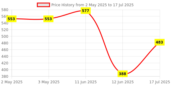 industrybuying.com MULTICOMP PRO IC Sockets DIP SOCKET, 40 POSITION, THROUGH HOLE, SPC15524 multicomp pro Price History Graph from 2 May 2025 to 17 Jul 2025