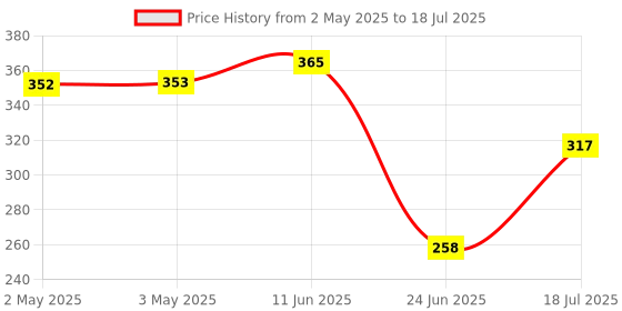 industrybuying.com MULTICOMP PRO IC Sockets DIP SOCKET, 40 POSITION, THROUGH HOLE, SPC15533 multicomp pro Price History Graph from 2 May 2025 to 24 Jun 2025