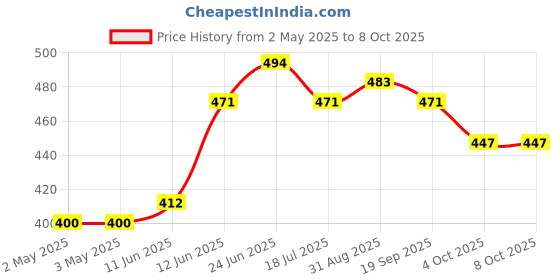 industrybuying.com MULTICOMP PRO IC Sockets DIP SOCKET, 40POS, 2.54MM, TH, SPC15505 (Pack of 5) multicomp pro Price History Graph from 2 May 2025 to 7 Oct 2025