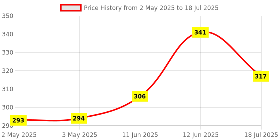 industrybuying.com MULTICOMP PRO IC Sockets DIP SOCKET, 48 POSITION, THROUGH HOLE, SPC15558 (Pack of 5) multicomp pro Price History Graph from 2 May 2025 to 18 Jul 2025