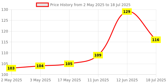 industrybuying.com MULTICOMP PRO IC Sockets DIP SOCKET, 6 POSITION, THROUGH HOLE, SPC15559 multicomp pro Price History Graph from 2 May 2025 to 18 Jul 2025