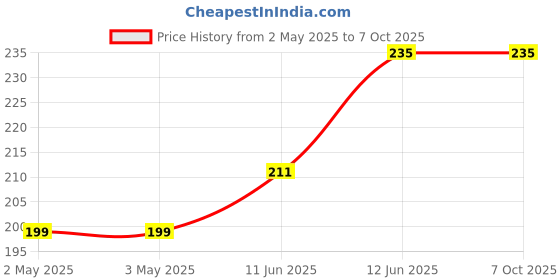 industrybuying.com MULTICOMP PRO IC Sockets DIP SOCKET, 6POS, 2.54MM, TH, SPC15556 (Pack of 5) multicomp pro Price History Graph from 2 May 2025 to 7 Oct 2025