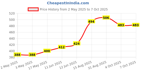 industrybuying.com MULTICOMP PRO IC Sockets DIP SOCKET, 6POS, 2.54MM, TH, SPC15560 (Pack of 5) multicomp pro Price History Graph from 2 May 2025 to 7 Oct 2025