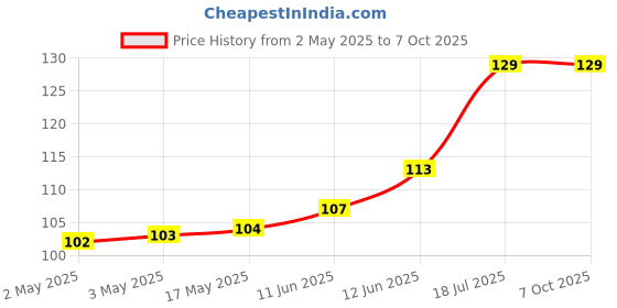 industrybuying.com MULTICOMP PRO IC Sockets DIP SOCKET, 8POS, 2.54MM, TH, SPC15525 multicomp pro Price History Graph from 2 May 2025 to 7 Oct 2025