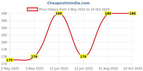 industrybuying.com MULTICOMP PRO IC Sockets DIP SOCKET, 8POS, 2ROW, 2.54MM, TH, SPC15494 (Pack of 10) multicomp pro Price History Graph from 2 May 2025 to 10 Oct 2025