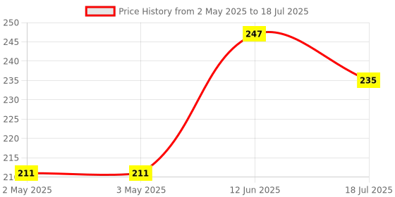 industrybuying.com MULTICOMP PRO IC Sockets PLCC SOCKET, 44 POSITION, THROUGH HOLE, SPC15569 multicomp pro Price History Graph from 2 May 2025 to 18 Jul 2025
