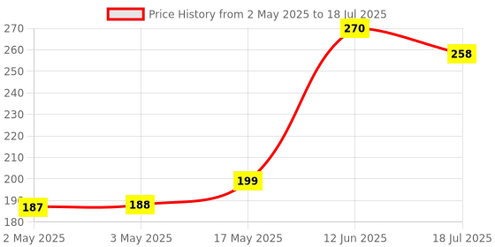 industrybuying.com MULTICOMP PRO IC Sockets SOCKET IC, 40WAY, PC BOARD, DIL, 2227-40-06-05 (Pack of 5) multicomp pro Price History Graph from 2 May 2025 to 18 Jul 2025