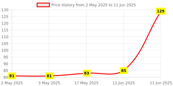 industrybuying.com MULTICOMP PRO IC Sockets SOCKET IC, DIL, 0.3", 24WAY, 2227MC-24-03-06-F1 multicomp pro Price History Graph from 2 May 2025 to 11 Jun 2025