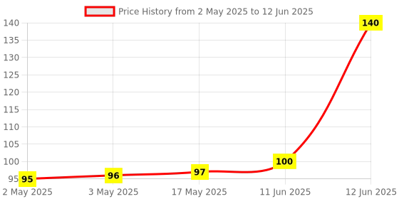 industrybuying.com MULTICOMP PRO IC Sockets SOCKET IC, DIL, 0.3", 28WAY, 2227MC-28-03-05-F1 multicomp pro Price History Graph from 2 May 2025 to 12 Jun 2025