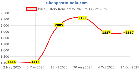 industrybuying.com MULTICOMP PRO IC Sockets SOCKET IC, DIL, 0.3, TUBE/60, 8WAY,PK60, 2227MC-08-03-F1 (Pack of 60) multicomp pro Price History Graph from 2 May 2025 to 13 Oct 2025