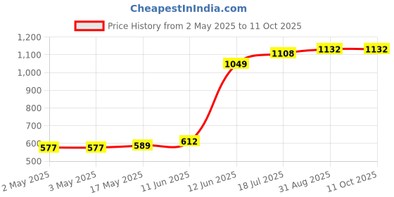 industrybuying.com MULTICOMP PRO IC Sockets SOCKET IC, DIL, 0.3, TUBE/60, 8WAY,PK60, MC-2227-08-03-F1 (Pack of 60) multicomp pro Price History Graph from 2 May 2025 to 11 Oct 2025