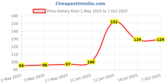industrybuying.com MULTICOMP PRO IC Sockets SOCKET IC, DIL, 0.6", 28WAY, 2227MC-28-06-07-F1 multicomp pro Price History Graph from 2 May 2025 to 7 Oct 2025