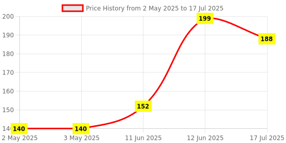 industrybuying.com MULTICOMP PRO IC Sockets SOCKET IC, DIL, 0.6", 40WAY, 2227MC-40-06-05-F1 multicomp pro Price History Graph from 2 May 2025 to 17 Jul 2025