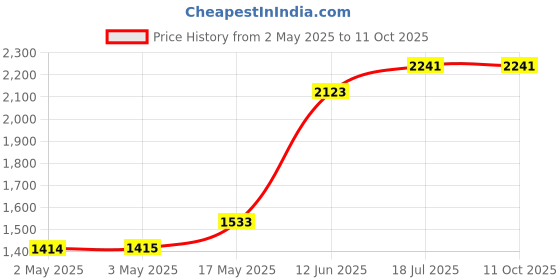 industrybuying.com MULTICOMP PRO IC Sockets SOCKET IC, DIL, TUBE/12, 40WAY, PK12, 2227MC-40-06-F1 (Pack of 12) multicomp pro Price History Graph from 2 May 2025 to 11 Oct 2025