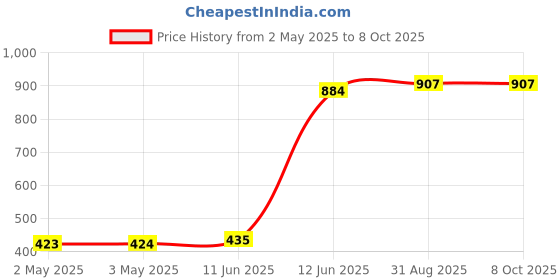 industrybuying.com MULTICOMP PRO IC Sockets SOCKET IC, DIL, TUBE/15, 32WAY, PK15, MC-2227-32-06-F1 (Pack of 15) multicomp pro Price History Graph from 2 May 2025 to 8 Oct 2025