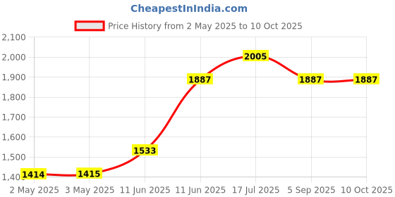 industrybuying.com MULTICOMP PRO IC Sockets SOCKET IC, DIL, TUBE/17, 28WAY, PK17, 2227MC-28-03-F1 (Pack of 17) multicomp pro Price History Graph from 2 May 2025 to 10 Oct 2025