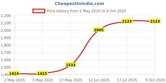 industrybuying.com MULTICOMP PRO IC Sockets SOCKET IC, DIL, TUBE/20, 24WAY, PK20, 2227MC-24-03-F1 (Pack of 20) multicomp pro Price History Graph from 2 May 2025 to 8 Oct 2025