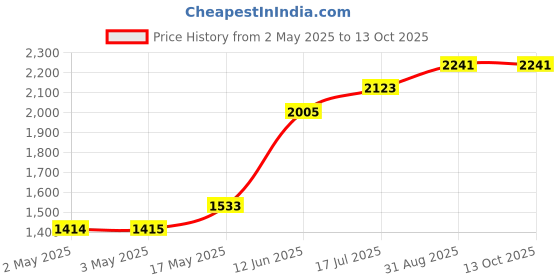 industrybuying.com MULTICOMP PRO IC Sockets SOCKET IC, DIL, TUBE/24, 20WAY, PK24, 2227MC-20-03-F1 (Pack of 24) multicomp pro Price History Graph from 2 May 2025 to 13 Oct 2025