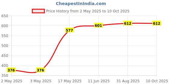 industrybuying.com MULTICOMP PRO IC Sockets SOCKET IC, DIL, TUBE/24, 20WAY, PK24, MC-2227-20-03-F1 (Pack of 24) multicomp pro Price History Graph from 2 May 2025 to 8 Oct 2025