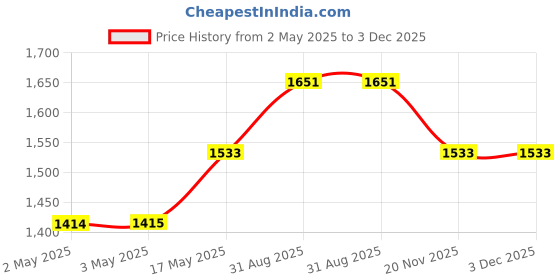 industrybuying.com MULTICOMP PRO IC Sockets SOCKET IC, DIL, TUBE/30, 16WAY, PK30, 2227MC-16-03-F1 (Pack of 30) multicomp pro Price History Graph from 2 May 2025 to 2 Dec 2025