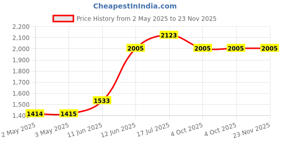 industrybuying.com MULTICOMP PRO IC Sockets SOCKET IC, DIL, TUBE/34, 14WAY, PK34, 2227MC-14-03-F1 (Pack of 34) multicomp pro Price History Graph from 2 May 2025 to 22 Nov 2025