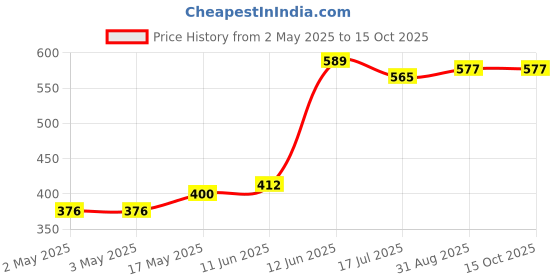 industrybuying.com MULTICOMP PRO IC Sockets SOCKET IC, DIL, TUBE/34, 14WAY, PK34, MC-2227-14-03-F1 (Pack of 34) multicomp pro Price History Graph from 2 May 2025 to 15 Oct 2025