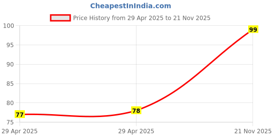 industrybuying.com MULTICOMP PRO IDC Connectors CONNECTOR MALE, 10WAY, 4409A-10 multicomp pro Price History Graph from 29 Apr 2025 to 21 Nov 2025