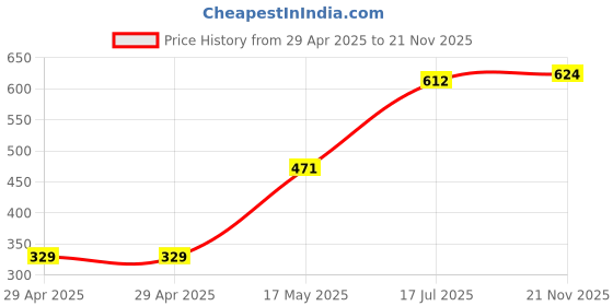 industrybuying.com MULTICOMP PRO IDC Connectors CONNECTOR, RCPT, 30POS, 2ROW, 2.54MM, MC-254-30-00-00-IDC (Pack of 5) multicomp pro Price History Graph from 29 Apr 2025 to 21 Nov 2025