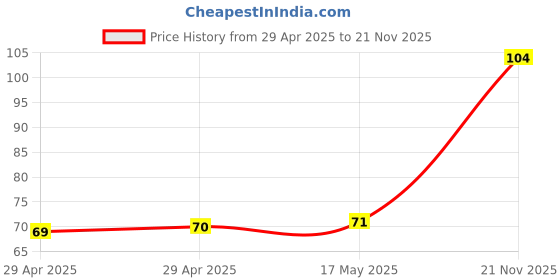 industrybuying.com MULTICOMP PRO IDC Connectors CONNECTOR, RCPT, 34POS, 2ROW, 2.54MM, MC-254-34-00-00-IDC multicomp pro Price History Graph from 29 Apr 2025 to 21 Nov 2025