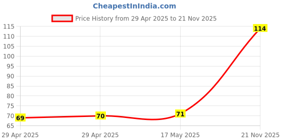 industrybuying.com MULTICOMP PRO IDC Connectors CONNECTOR, RCPT, 6POS, 2ROW, 2.54MM, MC-254-06-00-00-IDC multicomp pro Price History Graph from 29 Apr 2025 to 21 Nov 2025