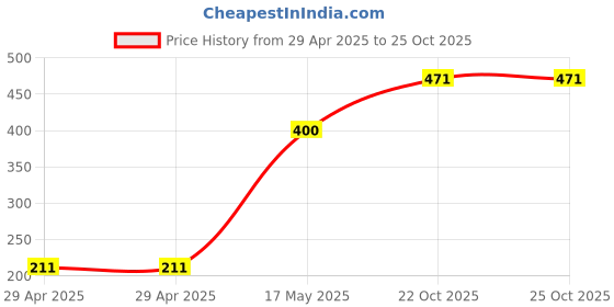 industrybuying.com MULTICOMP PRO IDC Connectors HEADER, IDC LUGGED, 10WAY, 4406-10SR multicomp pro Price History Graph from 29 Apr 2025 to 25 Oct 2025