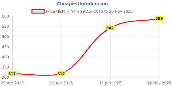 industrybuying.com MULTICOMP PRO IDC Connectors HEADER, IDC LUGGED, 20WAY, 4406-20SR multicomp pro Price History Graph from 29 Apr 2025 to 20 Nov 2025