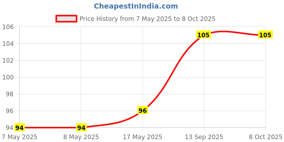 industrybuying.com MULTICOMP PRO IEC Inlets & Outlets POWER ENTRY, RCPT, 15A, 250VAC, SOLDER, MC001538 multicomp pro Price History Graph from 7 May 2025 to 7 Oct 2025