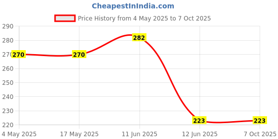 industrybuying.com MULTICOMP PRO Industrial & Electrical Power Fuses FUSE, BOTTLE, GL, 10A, D01, 2211004 multicomp pro Price History Graph from 4 May 2025 to 7 Oct 2025