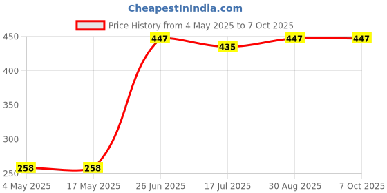 industrybuying.com MULTICOMP PRO Industrial & Electrical Power Fuses FUSE, BOTTLE, GL, 10A, DII, 2312404 multicomp pro Price History Graph from 4 May 2025 to 7 Oct 2025