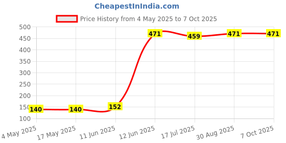 industrybuying.com MULTICOMP PRO Industrial & Electrical Power Fuses FUSE, BOTTLE, GL, 16A, D01, 2211005 multicomp pro Price History Graph from 4 May 2025 to 6 Oct 2025