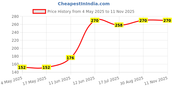 industrybuying.com MULTICOMP PRO Industrial & Electrical Power Fuses FUSE, BOTTLE, GL, 20A, D02, 2212001 multicomp pro Price History Graph from 4 May 2025 to 11 Nov 2025
