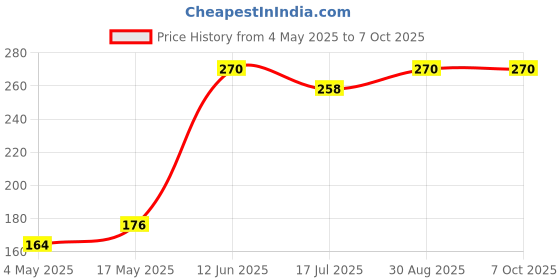 industrybuying.com MULTICOMP PRO Industrial & Electrical Power Fuses FUSE, BOTTLE, GL, 25A, D02, 2212002 multicomp pro Price History Graph from 4 May 2025 to 7 Oct 2025
