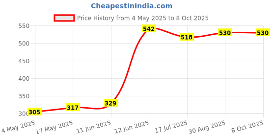 industrybuying.com MULTICOMP PRO Industrial & Electrical Power Fuses FUSE, BOTTLE, GL, 25A, DII, 2312407 multicomp pro Price History Graph from 4 May 2025 to 7 Oct 2025