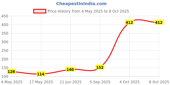 industrybuying.com MULTICOMP PRO Industrial & Electrical Power Fuses FUSE, BOTTLE, GL, 2A, D01, 2211001 multicomp pro Price History Graph from 4 May 2025 to 7 Oct 2025