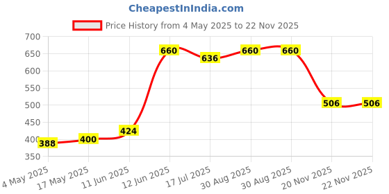 industrybuying.com MULTICOMP PRO Industrial & Electrical Power Fuses FUSE, BOTTLE, GL, 35A, DIII, 2313401 multicomp pro Price History Graph from 4 May 2025 to 22 Nov 2025