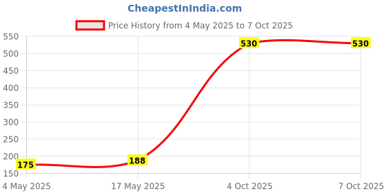 industrybuying.com MULTICOMP PRO Industrial & Electrical Power Fuses FUSE, BOTTLE, GL, 6A, DII, 2312403 multicomp pro Price History Graph from 4 May 2025 to 6 Oct 2025